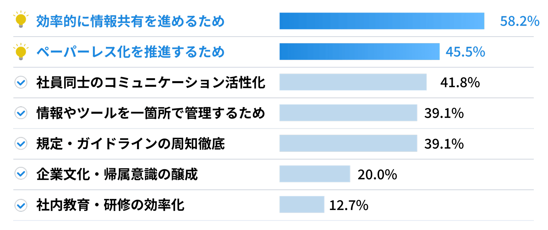 社内ポータルが必要とされる理由の調査結果グラフ