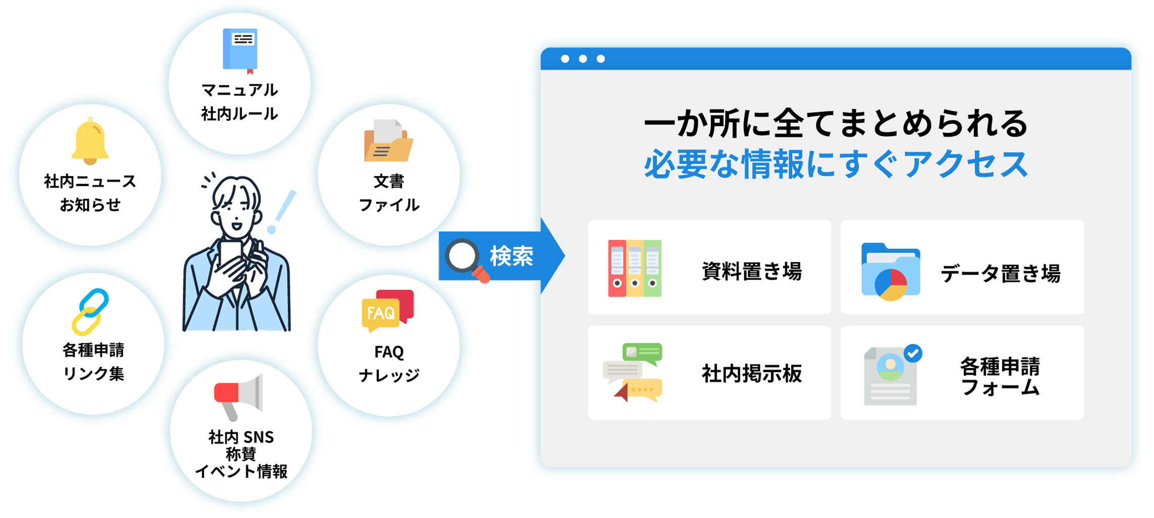 社内ポータルで情報を一箇所に集約するイメージ