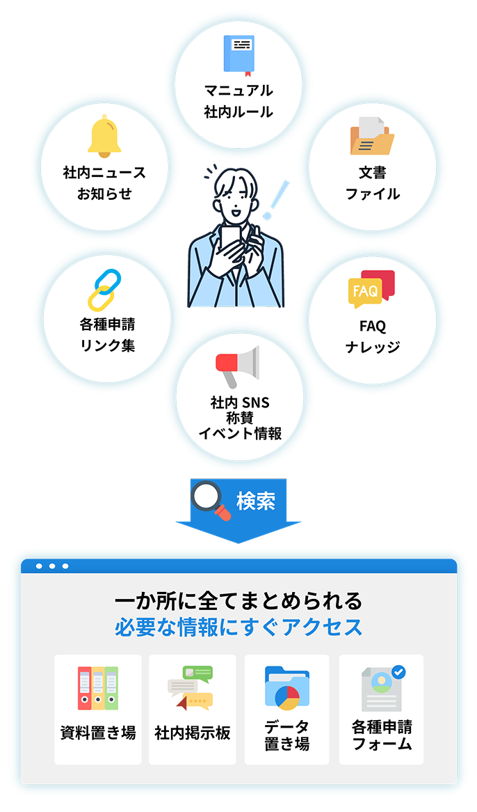 社内ポータルで情報を一箇所に集約するイメージ