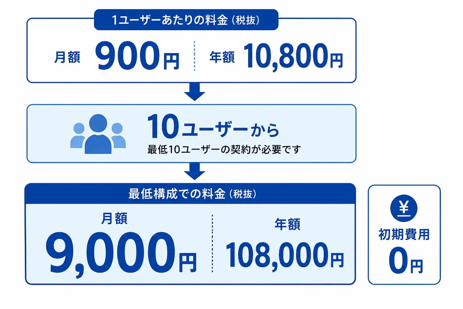 Garoonの料金は1ユーザー月額900円から