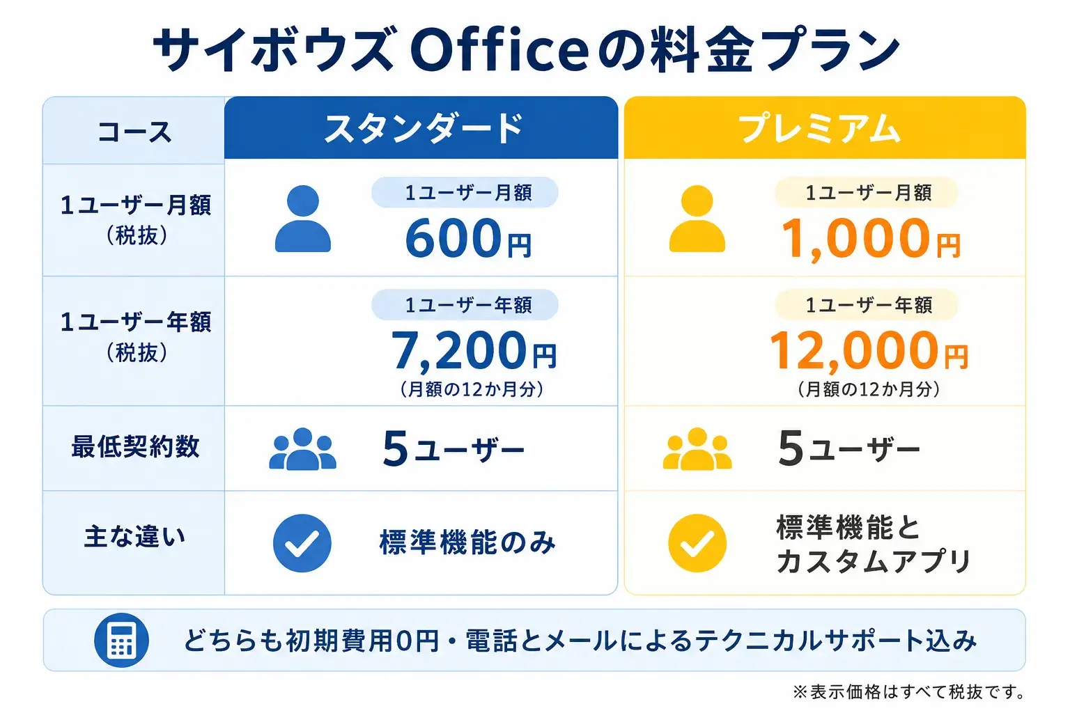 サイボウズ Officeの最新料金を最初に確認