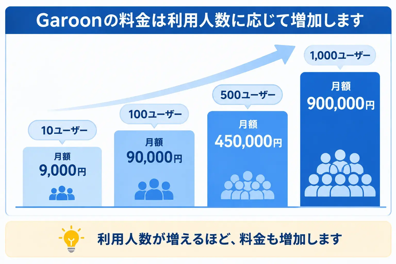 Garoonの利用人数別料金をシミュレーション