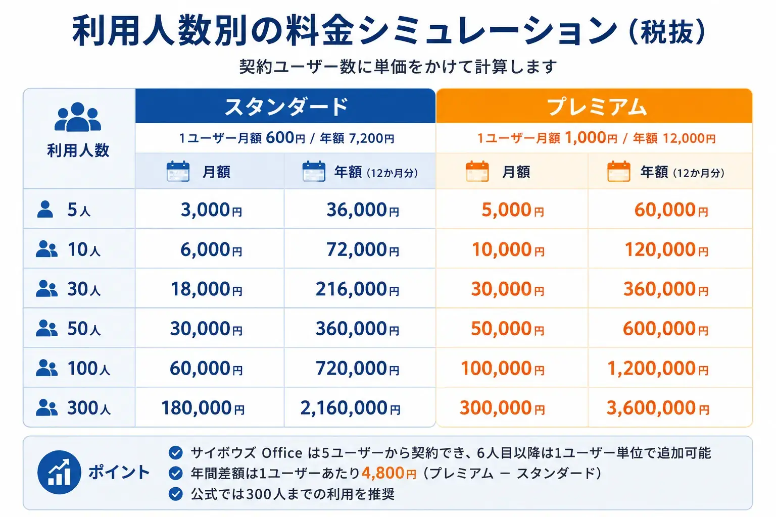 利用人数別に月額と年額をシミュレーション