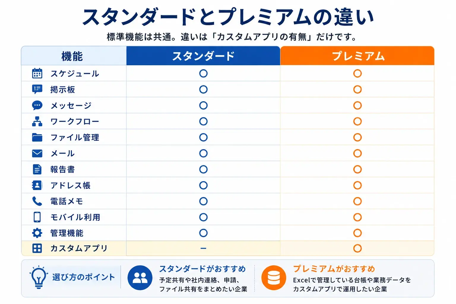 スタンダードとプレミアムの違い