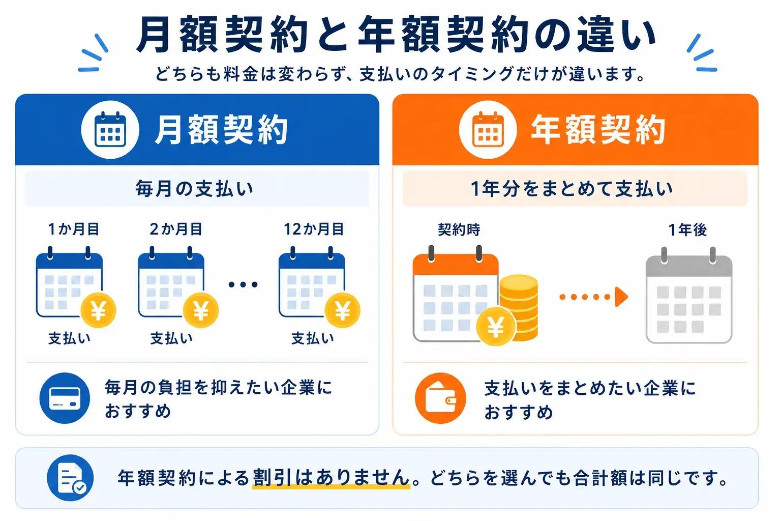 月額契約と年額契約の違い
