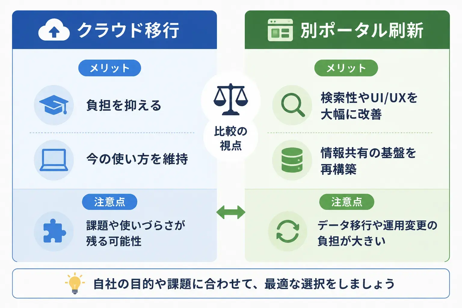 クラウド版への移行と別ポータルへの乗り換えの比較