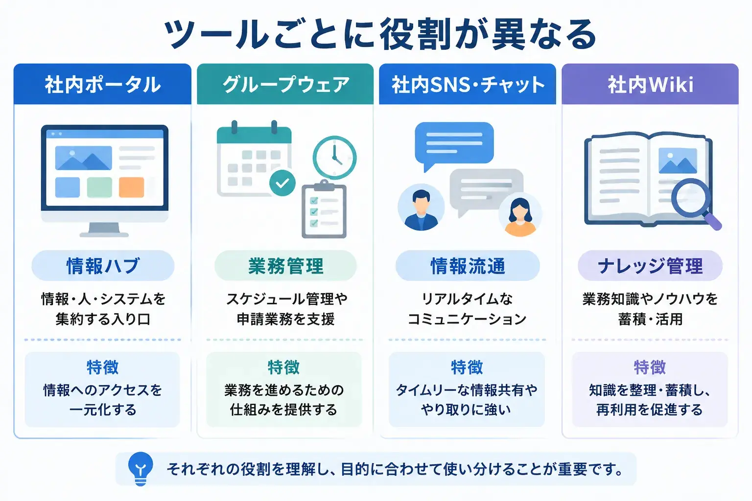 グループウェア・社内SNS・Wikiとの違い