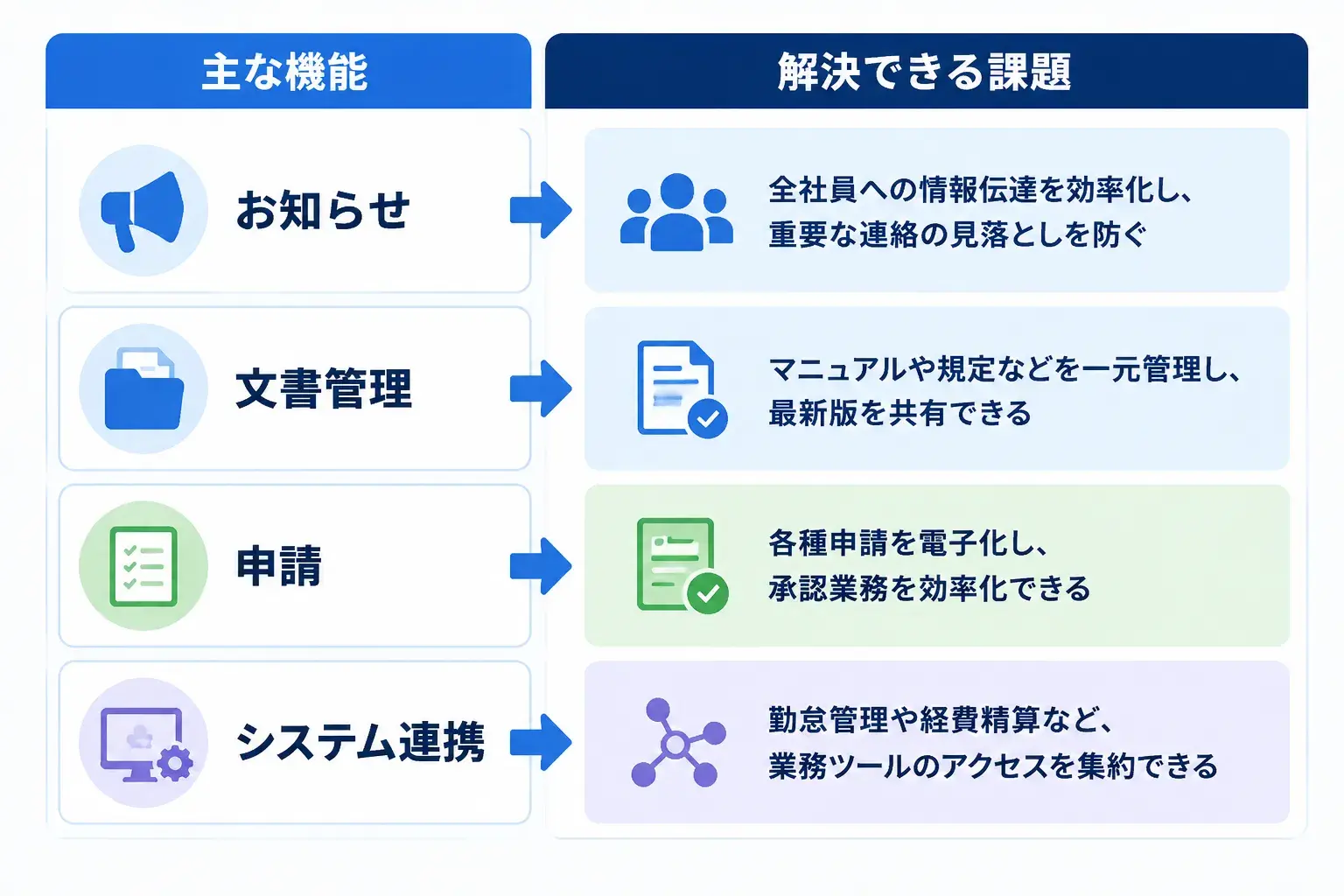 社内ポータルの主な機能